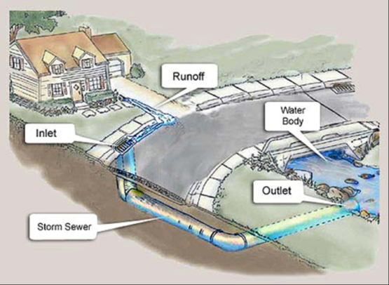Storm Sewer System